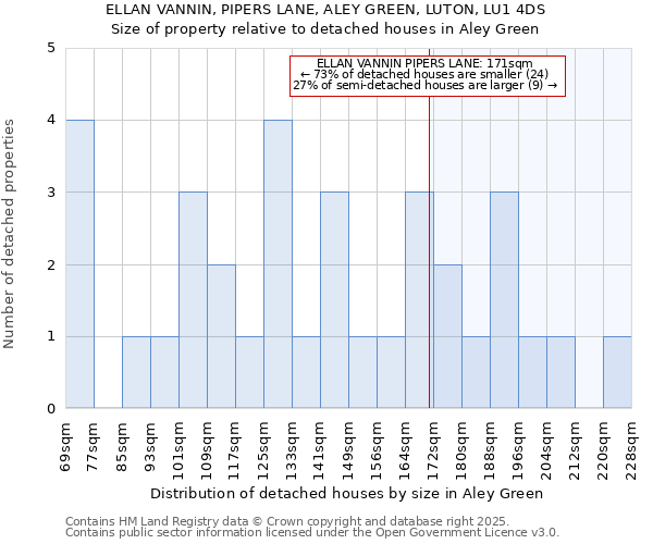 ELLAN VANNIN, PIPERS LANE, ALEY GREEN, LUTON, LU1 4DS: Size of property relative to detached houses houses in Aley Green