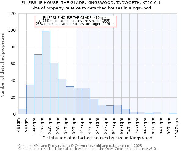 ELLERSLIE HOUSE, THE GLADE, KINGSWOOD, TADWORTH, KT20 6LL: Size of property relative to detached houses houses in Kingswood