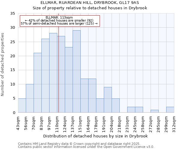 ELLMAR, RUARDEAN HILL, DRYBROOK, GL17 9AS: Size of property relative to detached houses houses in Drybrook