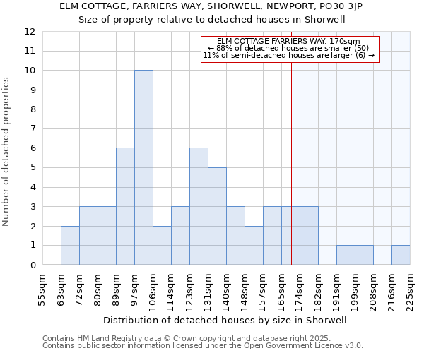 ELM COTTAGE, FARRIERS WAY, SHORWELL, NEWPORT, PO30 3JP: Size of property relative to detached houses houses in Shorwell