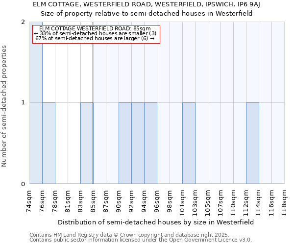 ELM COTTAGE, WESTERFIELD ROAD, WESTERFIELD, IPSWICH, IP6 9AJ: Size of property relative to semi-detached houses houses in Westerfield