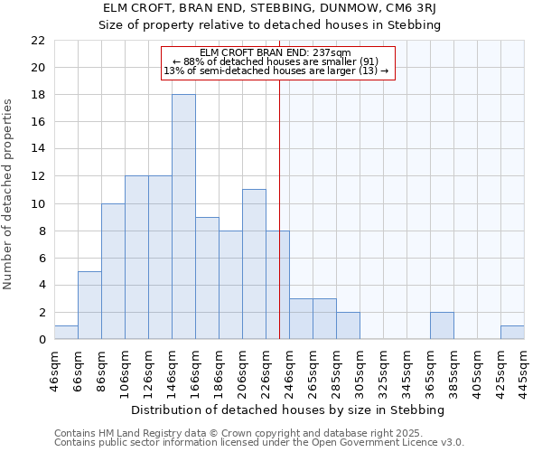 ELM CROFT, BRAN END, STEBBING, DUNMOW, CM6 3RJ: Size of property relative to detached houses houses in Stebbing