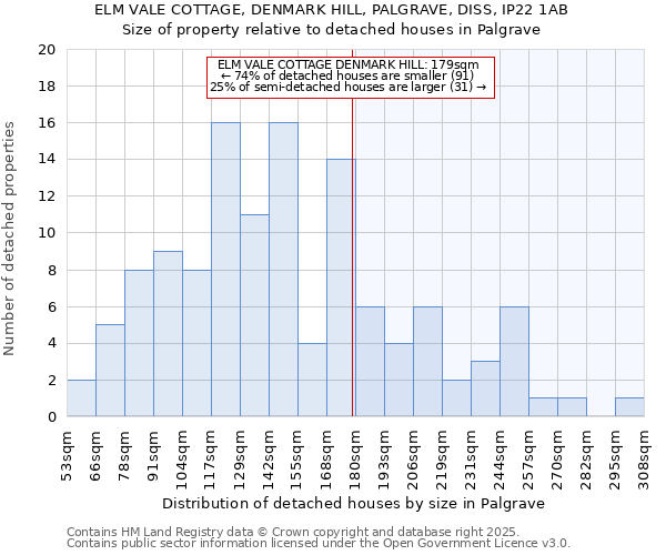 ELM VALE COTTAGE, DENMARK HILL, PALGRAVE, DISS, IP22 1AB: Size of property relative to detached houses houses in Palgrave