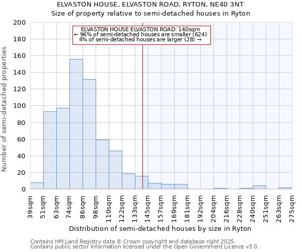 ELVASTON HOUSE, ELVASTON ROAD, RYTON, NE40 3NT: Size of property relative to semi-detached houses houses in Ryton