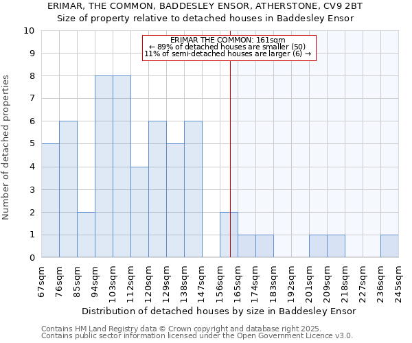 ERIMAR, THE COMMON, BADDESLEY ENSOR, ATHERSTONE, CV9 2BT: Size of property relative to detached houses houses in Baddesley Ensor