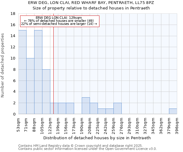 ERW DEG, LON CLAI, RED WHARF BAY, PENTRAETH, LL75 8PZ: Size of property relative to detached houses houses in Pentraeth