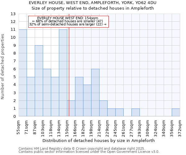 EVERLEY HOUSE, WEST END, AMPLEFORTH, YORK, YO62 4DU: Size of property relative to detached houses houses in Ampleforth