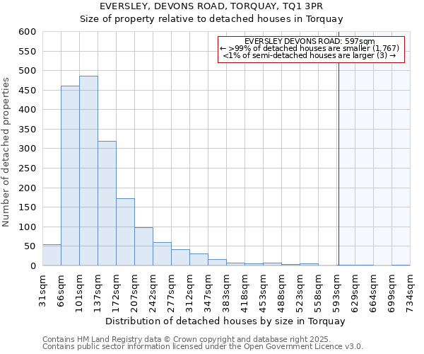 EVERSLEY, DEVONS ROAD, TORQUAY, TQ1 3PR: Size of property relative to detached houses houses in Torquay