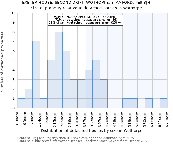 EXETER HOUSE, SECOND DRIFT, WOTHORPE, STAMFORD, PE9 3JH: Size of property relative to detached houses houses in Wothorpe