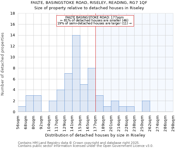 FAILTE, BASINGSTOKE ROAD, RISELEY, READING, RG7 1QF: Size of property relative to detached houses houses in Riseley