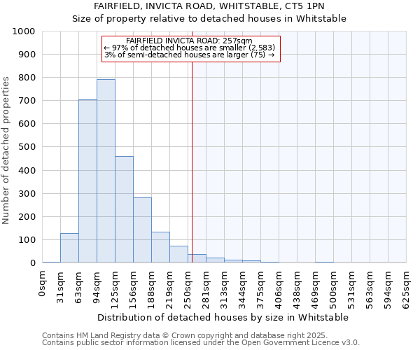 FAIRFIELD, INVICTA ROAD, WHITSTABLE, CT5 1PN: Size of property relative to detached houses houses in Whitstable