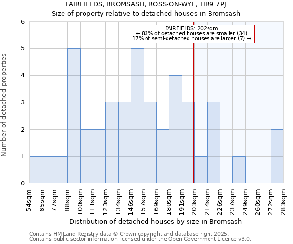 FAIRFIELDS, BROMSASH, ROSS-ON-WYE, HR9 7PJ: Size of property relative to detached houses houses in Bromsash