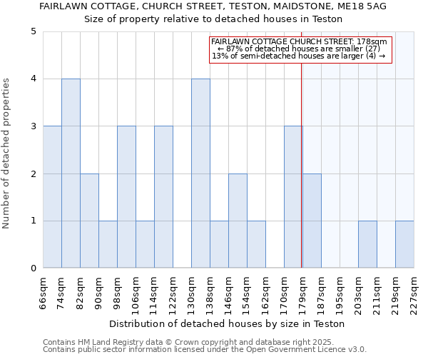 FAIRLAWN COTTAGE, CHURCH STREET, TESTON, MAIDSTONE, ME18 5AG: Size of property relative to detached houses houses in Teston