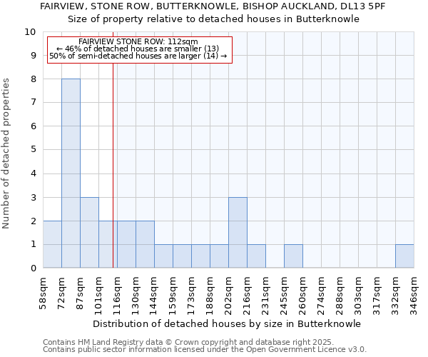 FAIRVIEW, STONE ROW, BUTTERKNOWLE, BISHOP AUCKLAND, DL13 5PF: Size of property relative to detached houses houses in Butterknowle