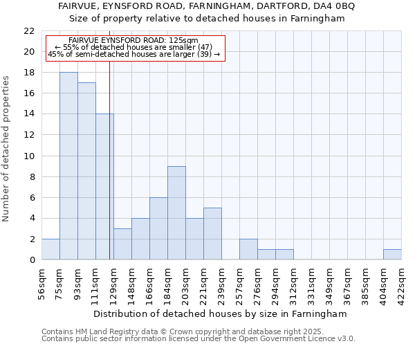 FAIRVUE, EYNSFORD ROAD, FARNINGHAM, DARTFORD, DA4 0BQ: Size of property relative to detached houses houses in Farningham