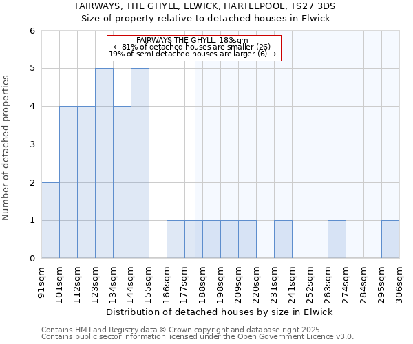 FAIRWAYS, THE GHYLL, ELWICK, HARTLEPOOL, TS27 3DS: Size of property relative to detached houses houses in Elwick
