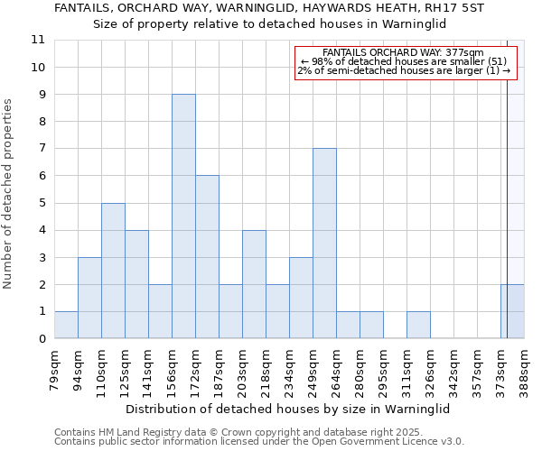 FANTAILS, ORCHARD WAY, WARNINGLID, HAYWARDS HEATH, RH17 5ST: Size of property relative to detached houses houses in Warninglid