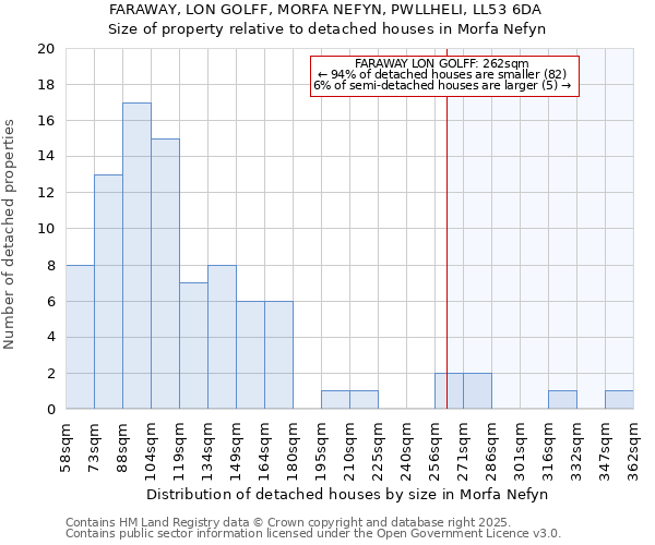 FARAWAY, LON GOLFF, MORFA NEFYN, PWLLHELI, LL53 6DA: Size of property relative to detached houses houses in Morfa Nefyn