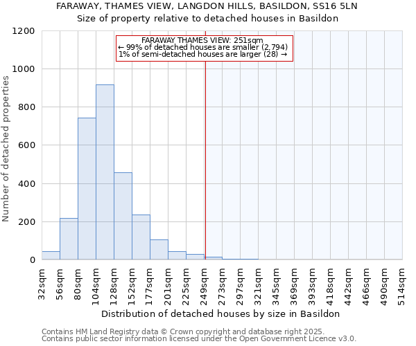 FARAWAY, THAMES VIEW, LANGDON HILLS, BASILDON, SS16 5LN: Size of property relative to detached houses houses in Basildon
