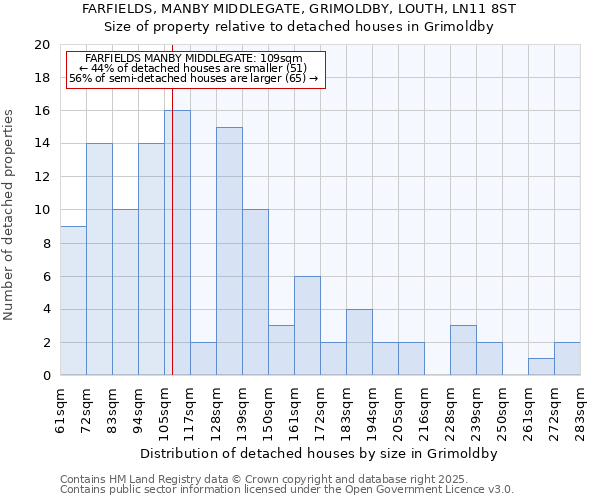 FARFIELDS, MANBY MIDDLEGATE, GRIMOLDBY, LOUTH, LN11 8ST: Size of property relative to detached houses houses in Grimoldby