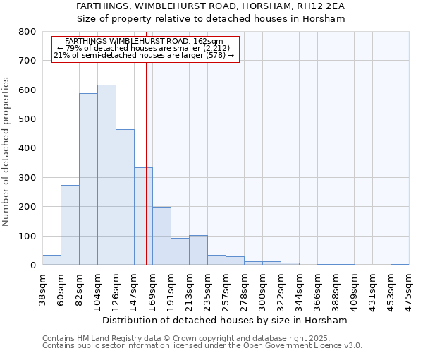 FARTHINGS, WIMBLEHURST ROAD, HORSHAM, RH12 2EA: Size of property relative to detached houses houses in Horsham