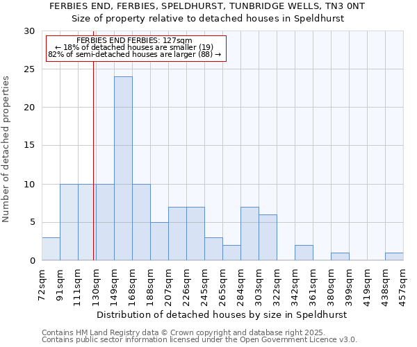 FERBIES END, FERBIES, SPELDHURST, TUNBRIDGE WELLS, TN3 0NT: Size of property relative to detached houses houses in Speldhurst