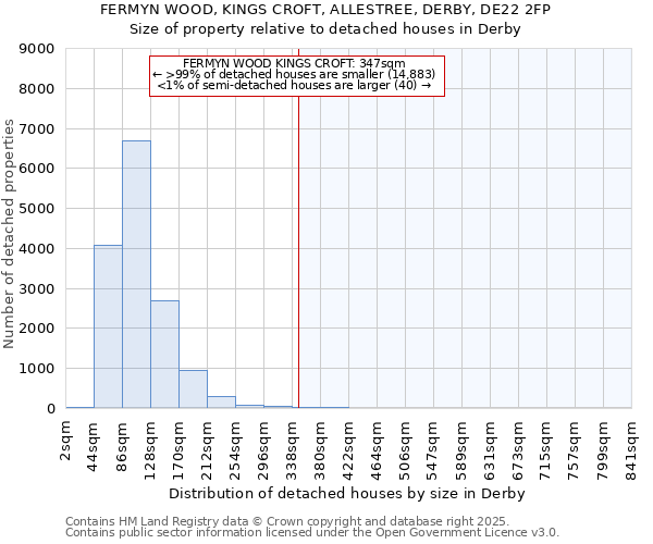 FERMYN WOOD, KINGS CROFT, ALLESTREE, DERBY, DE22 2FP: Size of property relative to detached houses houses in Derby