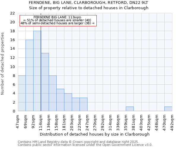 FERNDENE, BIG LANE, CLARBOROUGH, RETFORD, DN22 9LT: Size of property relative to detached houses houses in Clarborough