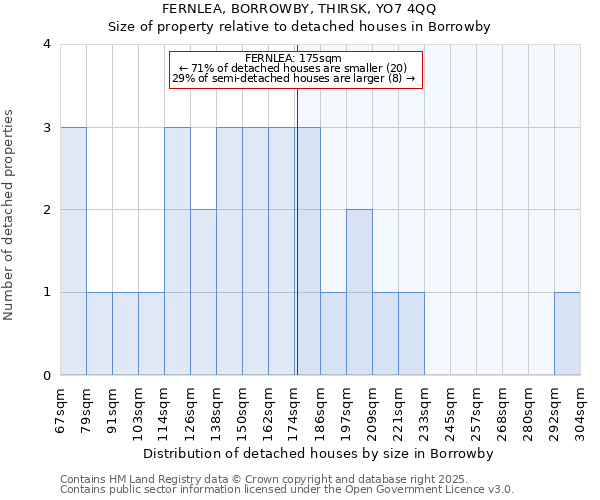 FERNLEA, BORROWBY, THIRSK, YO7 4QQ: Size of property relative to detached houses houses in Borrowby