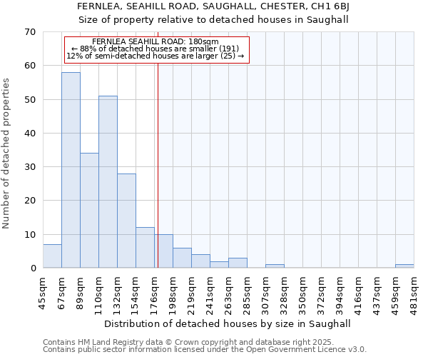 FERNLEA, SEAHILL ROAD, SAUGHALL, CHESTER, CH1 6BJ: Size of property relative to detached houses houses in Saughall