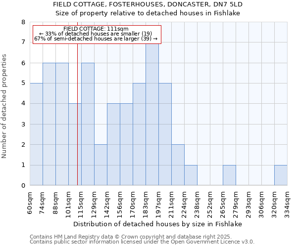 FIELD COTTAGE, FOSTERHOUSES, DONCASTER, DN7 5LD: Size of property relative to detached houses houses in Fishlake