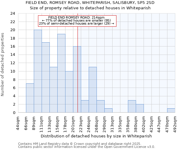 FIELD END, ROMSEY ROAD, WHITEPARISH, SALISBURY, SP5 2SD: Size of property relative to detached houses houses in Whiteparish