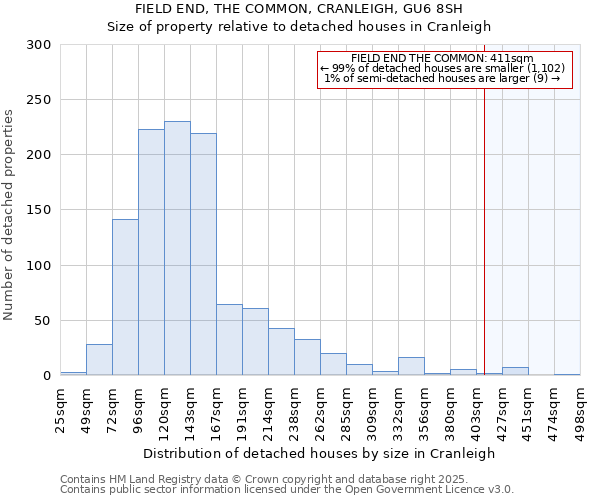 FIELD END, THE COMMON, CRANLEIGH, GU6 8SH: Size of property relative to detached houses houses in Cranleigh