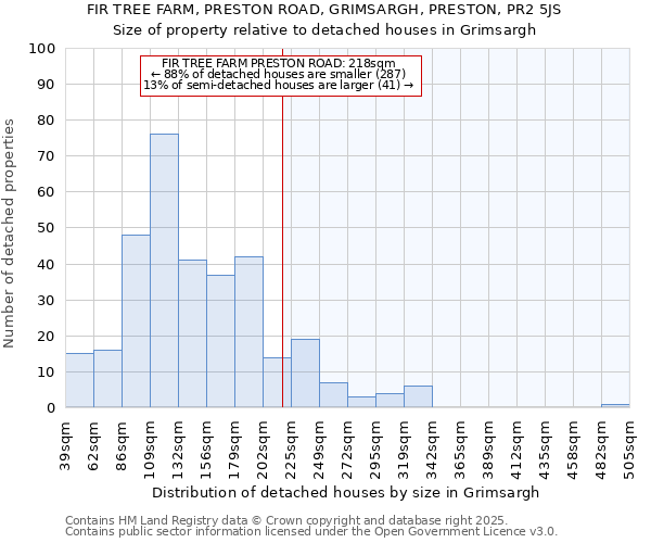 FIR TREE FARM, PRESTON ROAD, GRIMSARGH, PRESTON, PR2 5JS: Size of property relative to detached houses houses in Grimsargh
