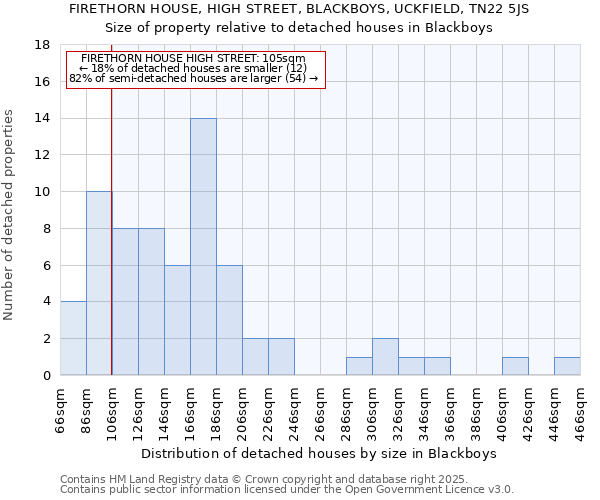 FIRETHORN HOUSE, HIGH STREET, BLACKBOYS, UCKFIELD, TN22 5JS: Size of property relative to detached houses houses in Blackboys