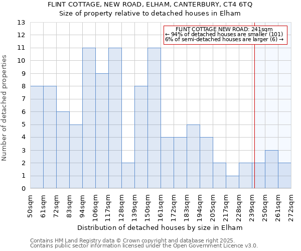FLINT COTTAGE, NEW ROAD, ELHAM, CANTERBURY, CT4 6TQ: Size of property relative to detached houses houses in Elham