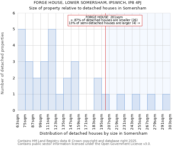 FORGE HOUSE, LOWER SOMERSHAM, IPSWICH, IP8 4PJ: Size of property relative to detached houses houses in Somersham