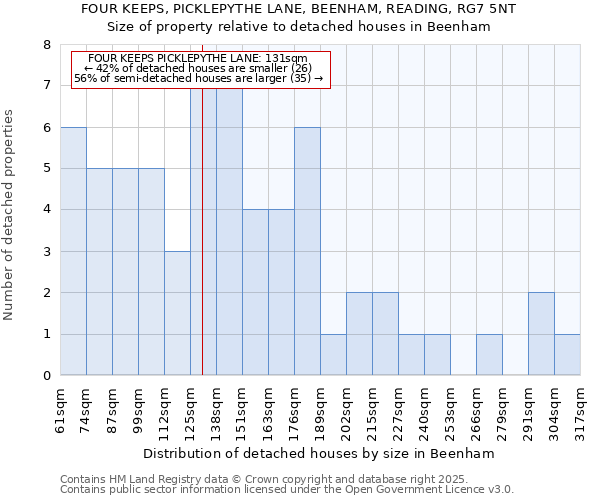 FOUR KEEPS, PICKLEPYTHE LANE, BEENHAM, READING, RG7 5NT: Size of property relative to detached houses houses in Beenham