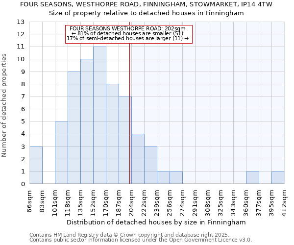 FOUR SEASONS, WESTHORPE ROAD, FINNINGHAM, STOWMARKET, IP14 4TW: Size of property relative to detached houses houses in Finningham