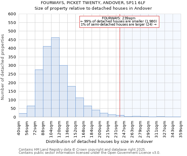 FOURWAYS, PICKET TWENTY, ANDOVER, SP11 6LF: Size of property relative to detached houses houses in Andover