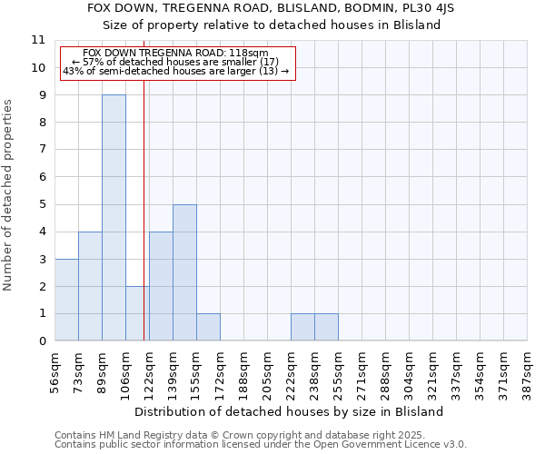 FOX DOWN, TREGENNA ROAD, BLISLAND, BODMIN, PL30 4JS: Size of property relative to detached houses houses in Blisland