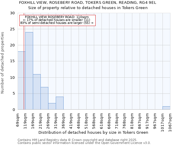 FOXHILL VIEW, ROSEBERY ROAD, TOKERS GREEN, READING, RG4 9EL: Size of property relative to detached houses houses in Tokers Green