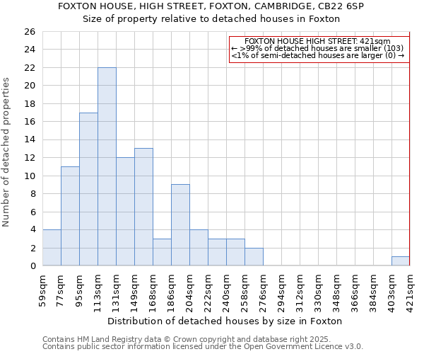 FOXTON HOUSE, HIGH STREET, FOXTON, CAMBRIDGE, CB22 6SP: Size of property relative to detached houses houses in Foxton