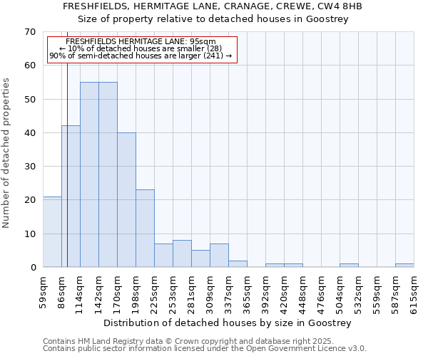FRESHFIELDS, HERMITAGE LANE, CRANAGE, CREWE, CW4 8HB: Size of property relative to detached houses houses in Goostrey