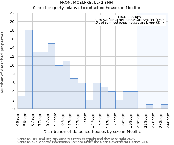 FRON, MOELFRE, LL72 8HH: Size of property relative to detached houses houses in Moelfre