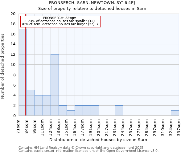FRONSERCH, SARN, NEWTOWN, SY16 4EJ: Size of property relative to detached houses houses in Sarn