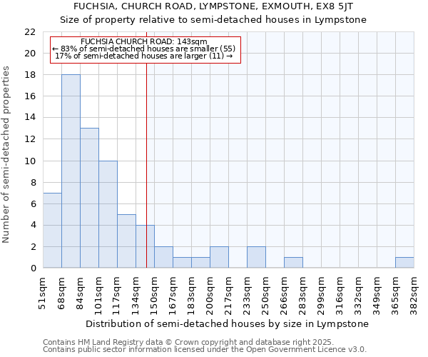 FUCHSIA, CHURCH ROAD, LYMPSTONE, EXMOUTH, EX8 5JT: Size of property relative to semi-detached houses houses in Lympstone