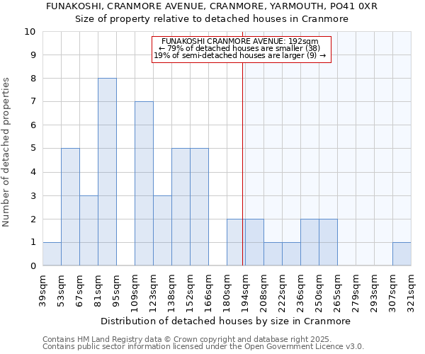 FUNAKOSHI, CRANMORE AVENUE, CRANMORE, YARMOUTH, PO41 0XR: Size of property relative to detached houses houses in Cranmore