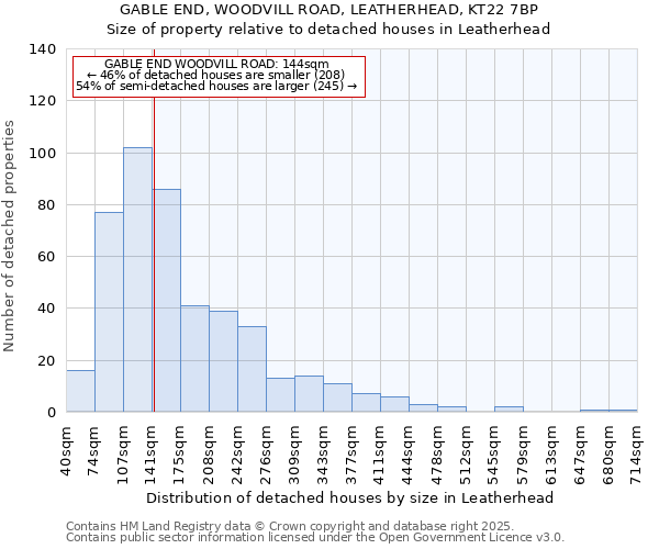 GABLE END, WOODVILL ROAD, LEATHERHEAD, KT22 7BP: Size of property relative to detached houses houses in Leatherhead