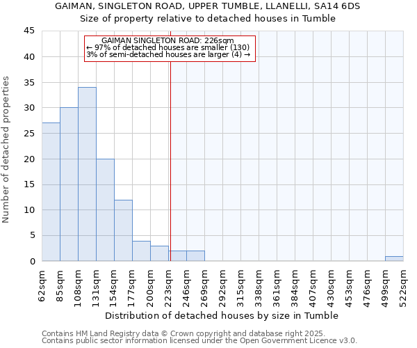 GAIMAN, SINGLETON ROAD, UPPER TUMBLE, LLANELLI, SA14 6DS: Size of property relative to detached houses houses in Tumble